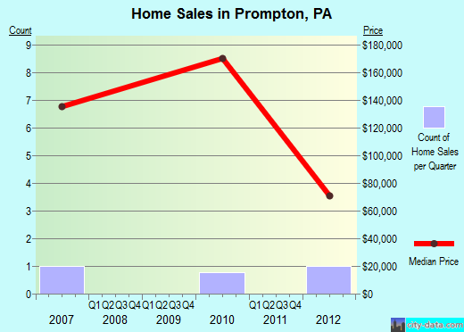 Prompton,PA real estate house value index trend