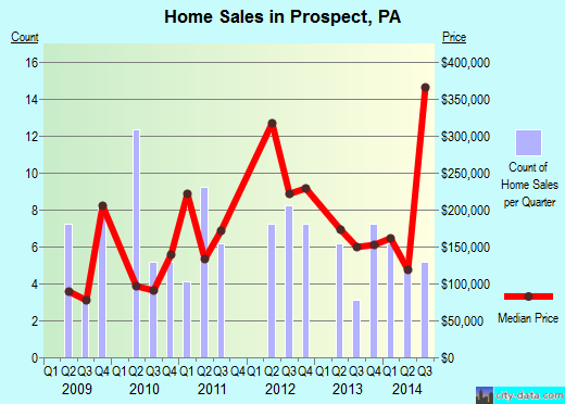 Prospect,PA real estate house value index trend
