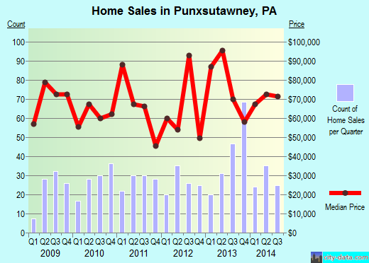 Punxsutawney,PA real estate house value index trend