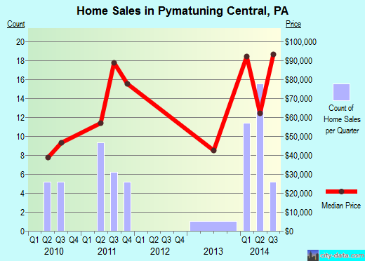 Pymatuning Central,PA real estate house value index trend