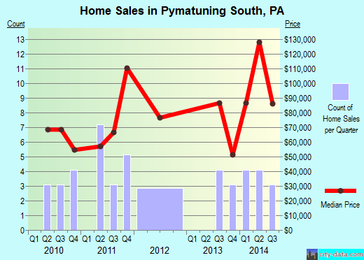 Pymatuning South,PA real estate house value index trend