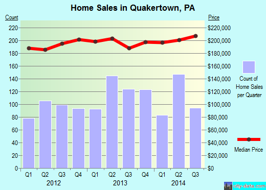 Quakertown School District. Quakertown,PA real estate