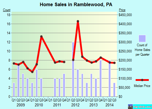 Ramblewood,PA real estate house value index trend