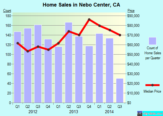 Nebo Center,CA real estate house value index trend