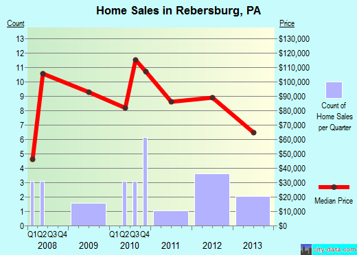 Rebersburg,PA real estate house value index trend