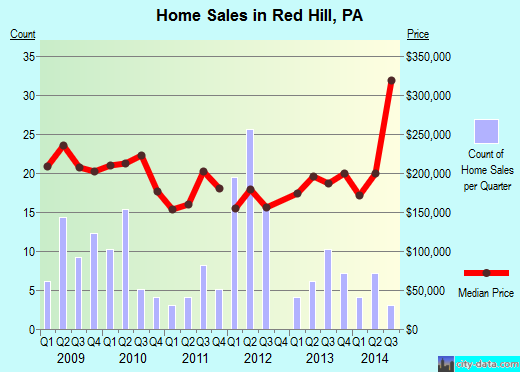Red Hill,PA real estate house value index trend