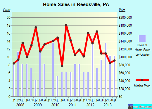Reedsville,PA real estate house value index trend