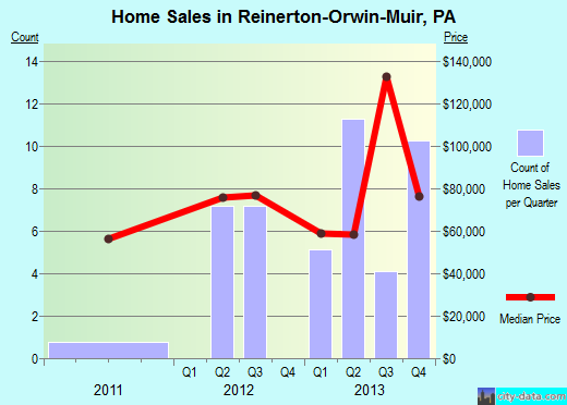 Reinerton-Orwin-Muir,PA real estate house value index trend