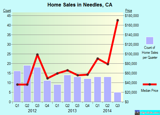 Needles,CA real estate house value index trend