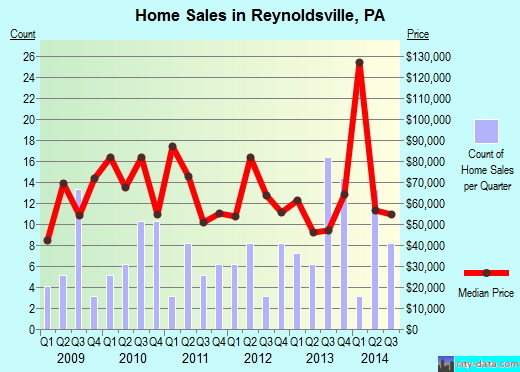 Reynoldsville,PA real estate house value index trend