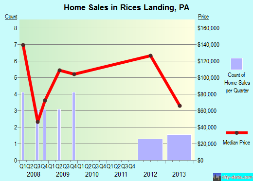 Rices Landing,PA real estate house value index trend