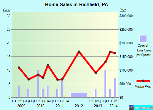 Richfield,PA real estate house value index trend