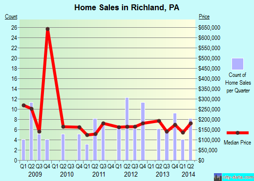 Richland,PA real estate house value index trend