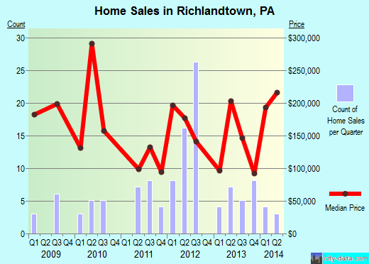 Richlandtown,PA real estate house value index trend