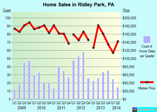 Ridley Park,PA real estate house value index trend