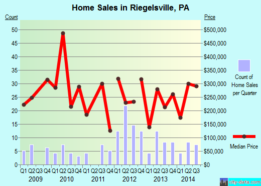Riegelsville,PA real estate house value index trend