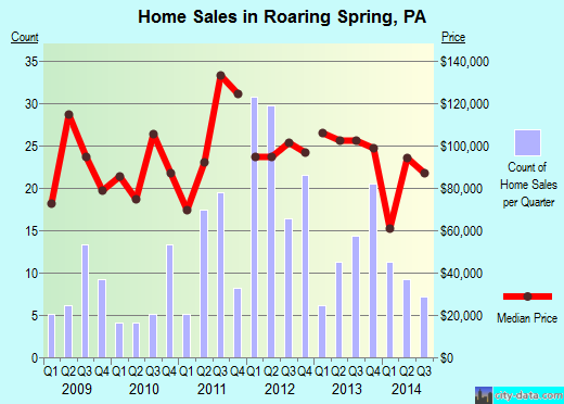 Roaring Spring,PA index of house prices