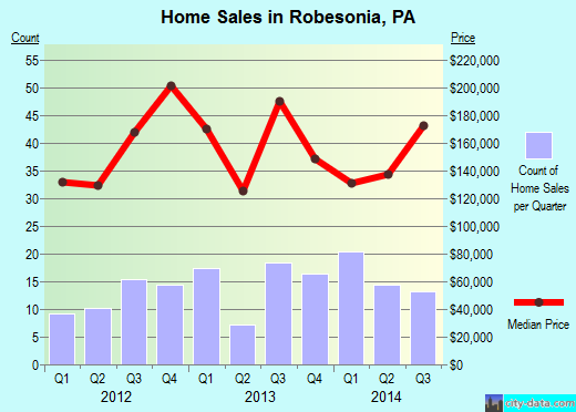 Robesonia,PA real estate house value index trend