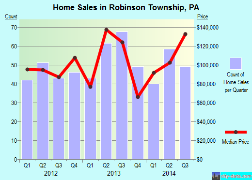 Robinson Township,PA real estate house value index trend
