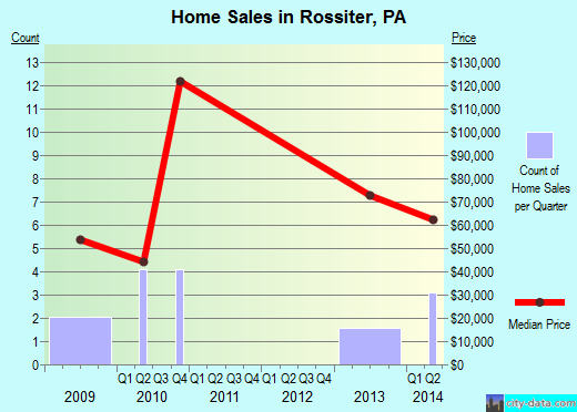 Rossiter,PA real estate house value index trend