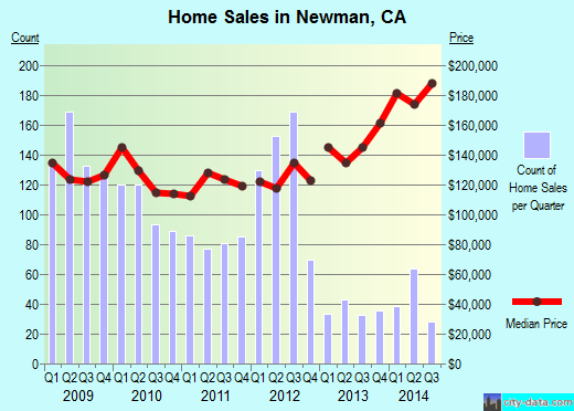 Newman,CA real estate house value index trend