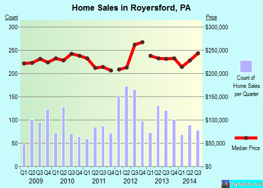 Royersford,PA index of house prices
