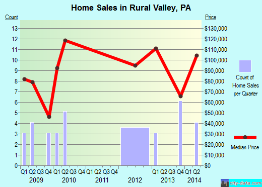 Rural Valley,PA real estate house value index trend