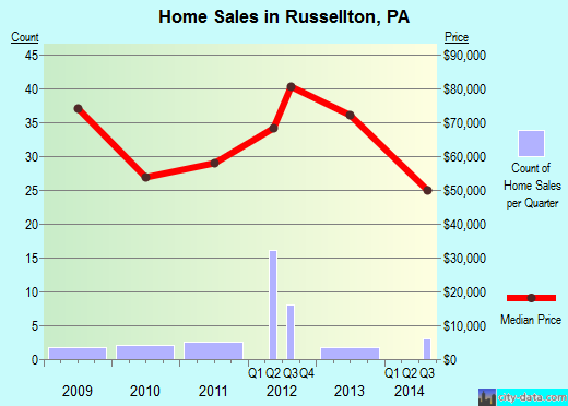 Russellton,PA real estate house value index trend