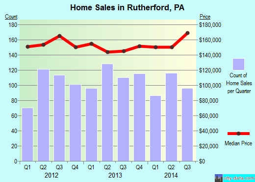 Rutherford,PA real estate house value index trend