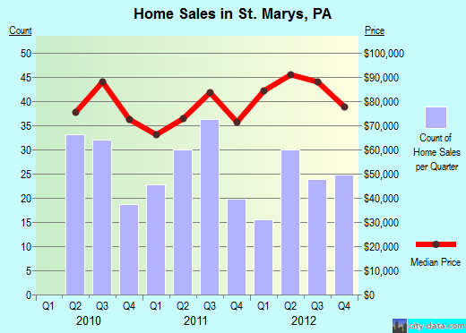 St. Marys,PA real estate house value index trend