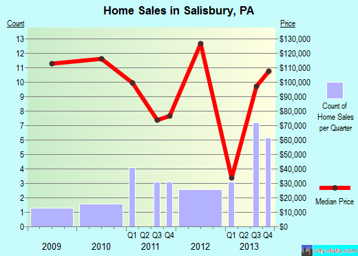 Salisbury,PA index of house prices