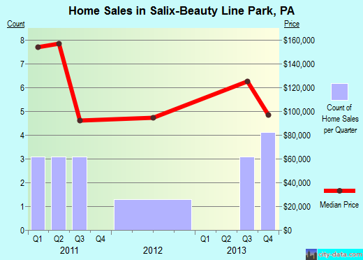 Salix-Beauty Line Park,PA real estate house value index trend