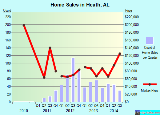 Heath,AL real estate house value index trend