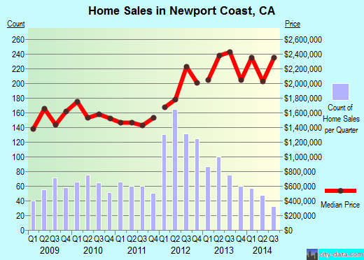 Newport Coast,CA real estate house value index trend