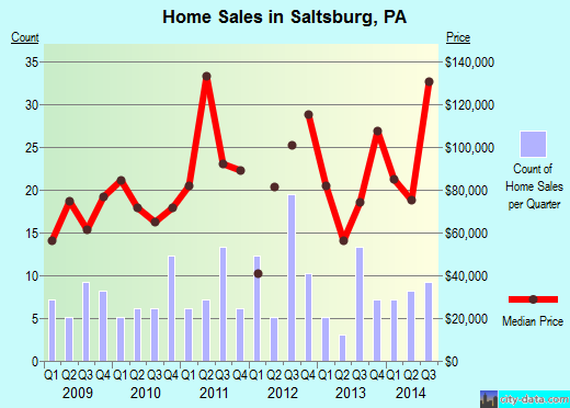 Saltsburg,PA real estate house value index trend