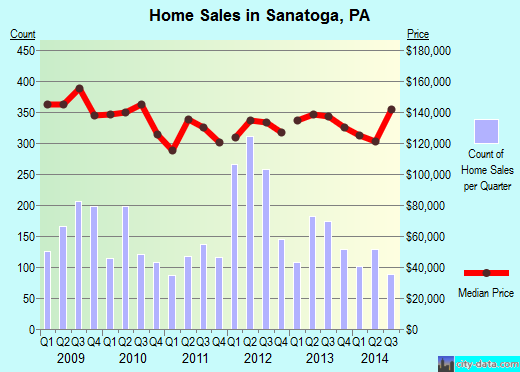 Sanatoga,PA real estate house value index trend