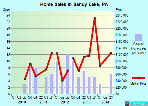 Sandy Lake,PA real estate house value index trend