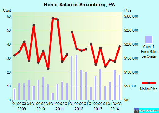 Saxonburg,PA real estate house value index trend