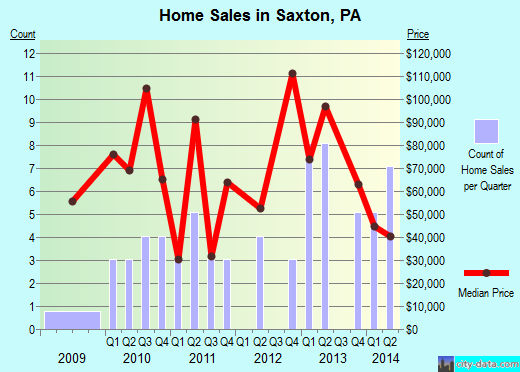Saxton,PA real estate house value index trend
