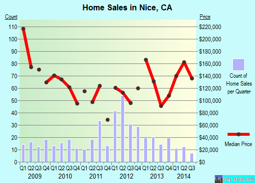 Nice,CA real estate house value index trend