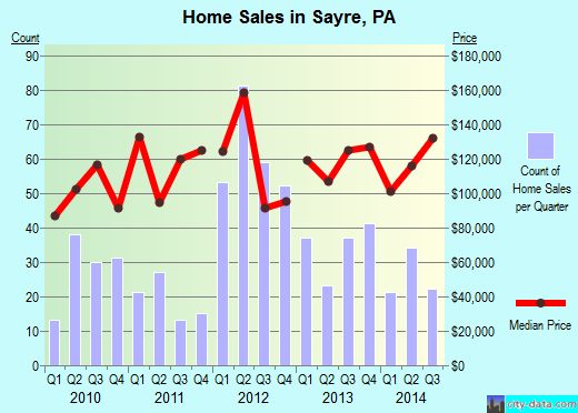 Sayre,PA real estate house value index trend