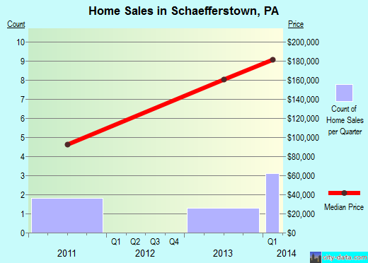 Schaefferstown,PA real estate house value index trend