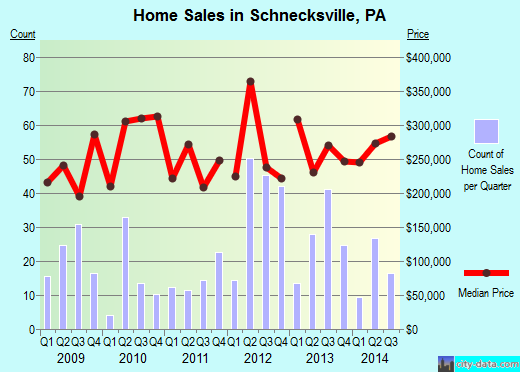 Schnecksville,PA real estate house value index trend