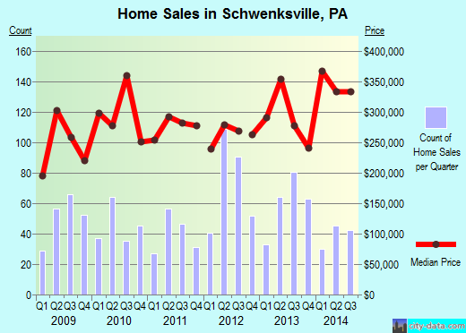 Schwenksville,PA real estate house value index trend