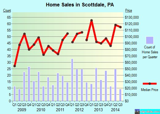 Scottdale,PA real estate house value index trend