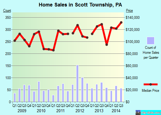 Scott Township,PA real estate house value index trend