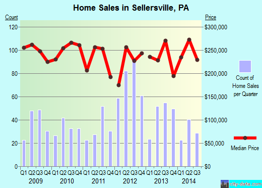 Sellersville,PA index of house prices