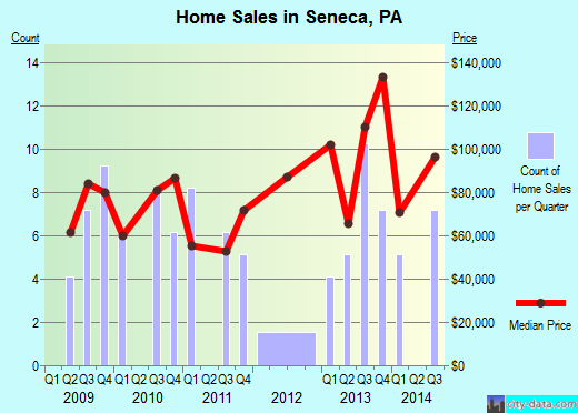 Seneca,PA real estate house value index trend