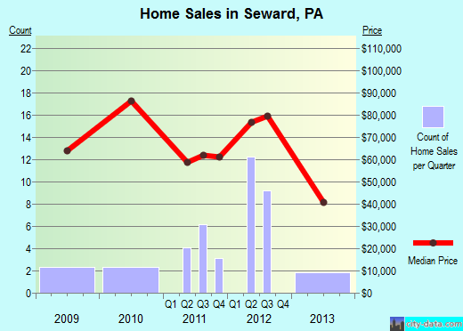 Seward,PA real estate house value index trend