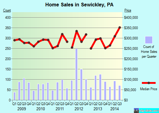 Sewickley,PA real estate house value index trend